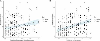 Restricted and repetitive behaviors and their developmental and demographic correlates in 4–8-year-old children: A transdiagnostic approach
